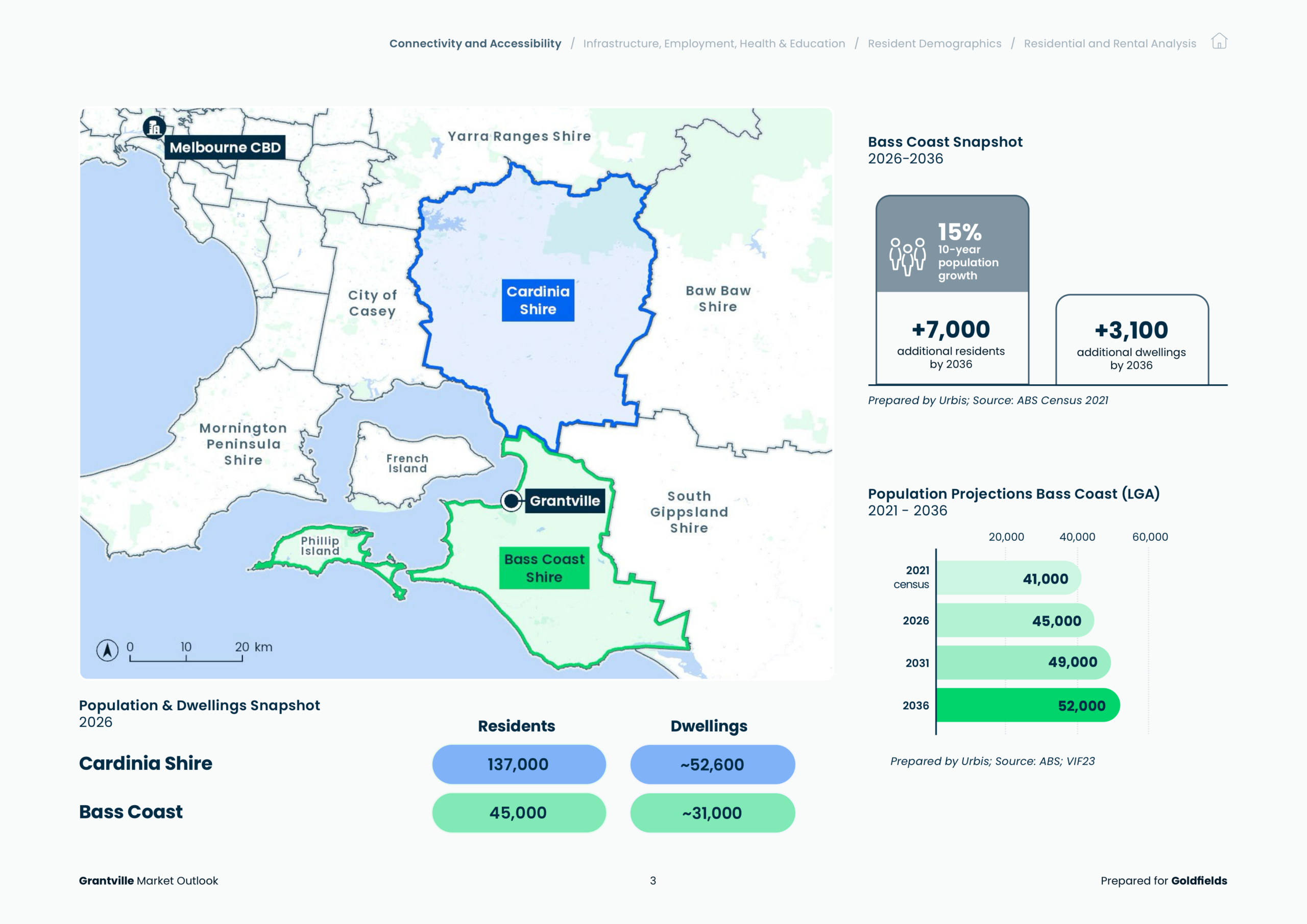 Urbis Grantville population and Bass Coast growth graphic